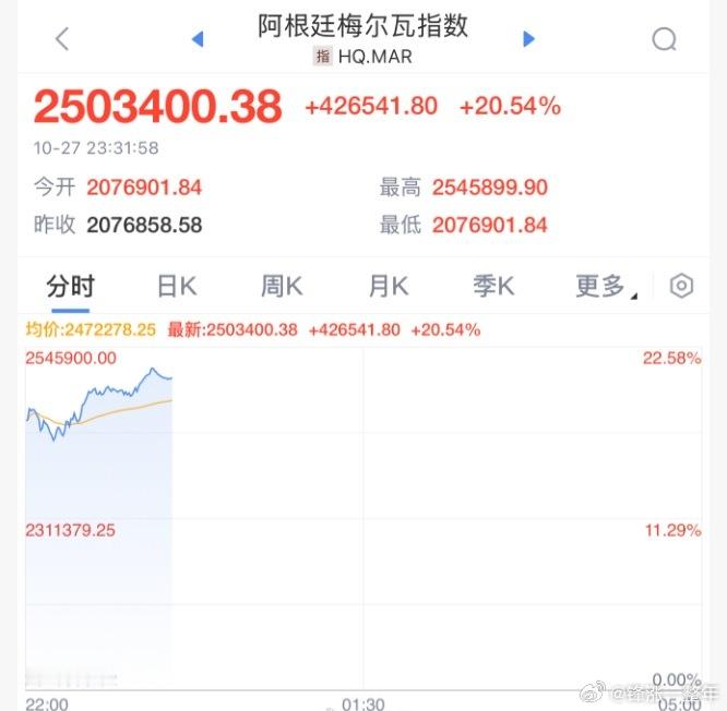 阿根廷资产暴涨  昨晚，阿根廷资产上演史诗级暴涨。阿根廷主要股指暴涨超20%，其