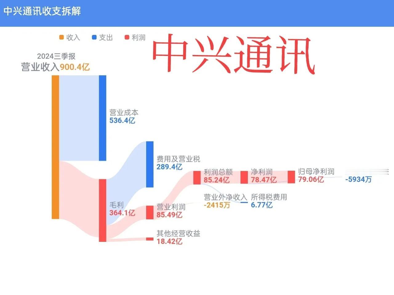 突发，A股中兴通讯直线涨停，股价创一年来新高，午市封单超150万手，市值来到17