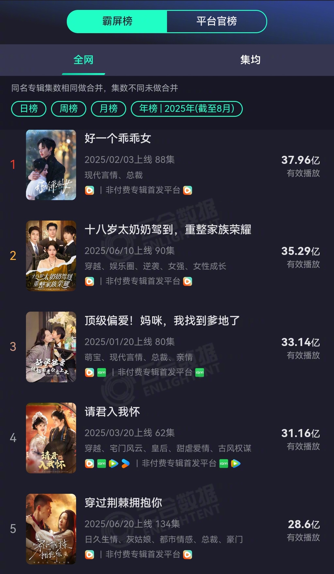 截至目前，云合微短剧年榜TOP5实测👇坦白说：不推荐。没有神颜，没有演技派，说