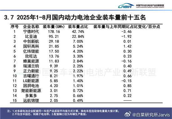 25年1-8月动力电池出货量情况，格局基本没变，宁德领跌、弗迪小跌，但整体格局其