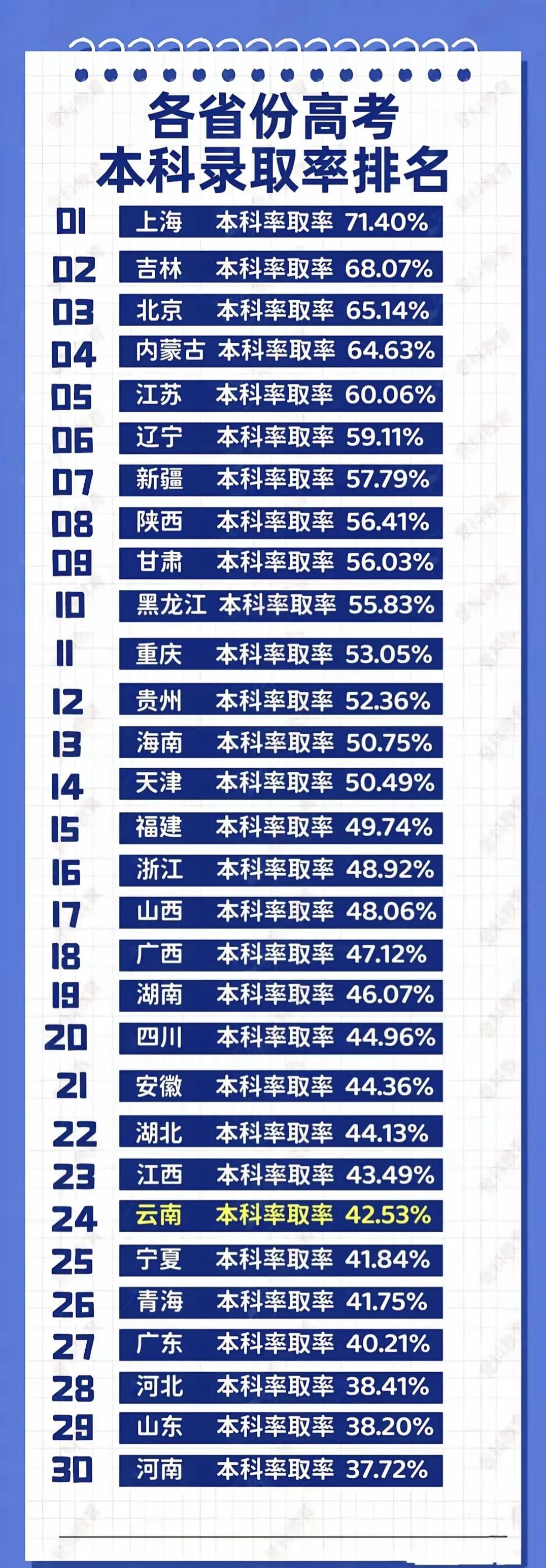 万万没想到，全国各省高考本科录取率排名出来了。广东省居然只有40%左右，要知道广