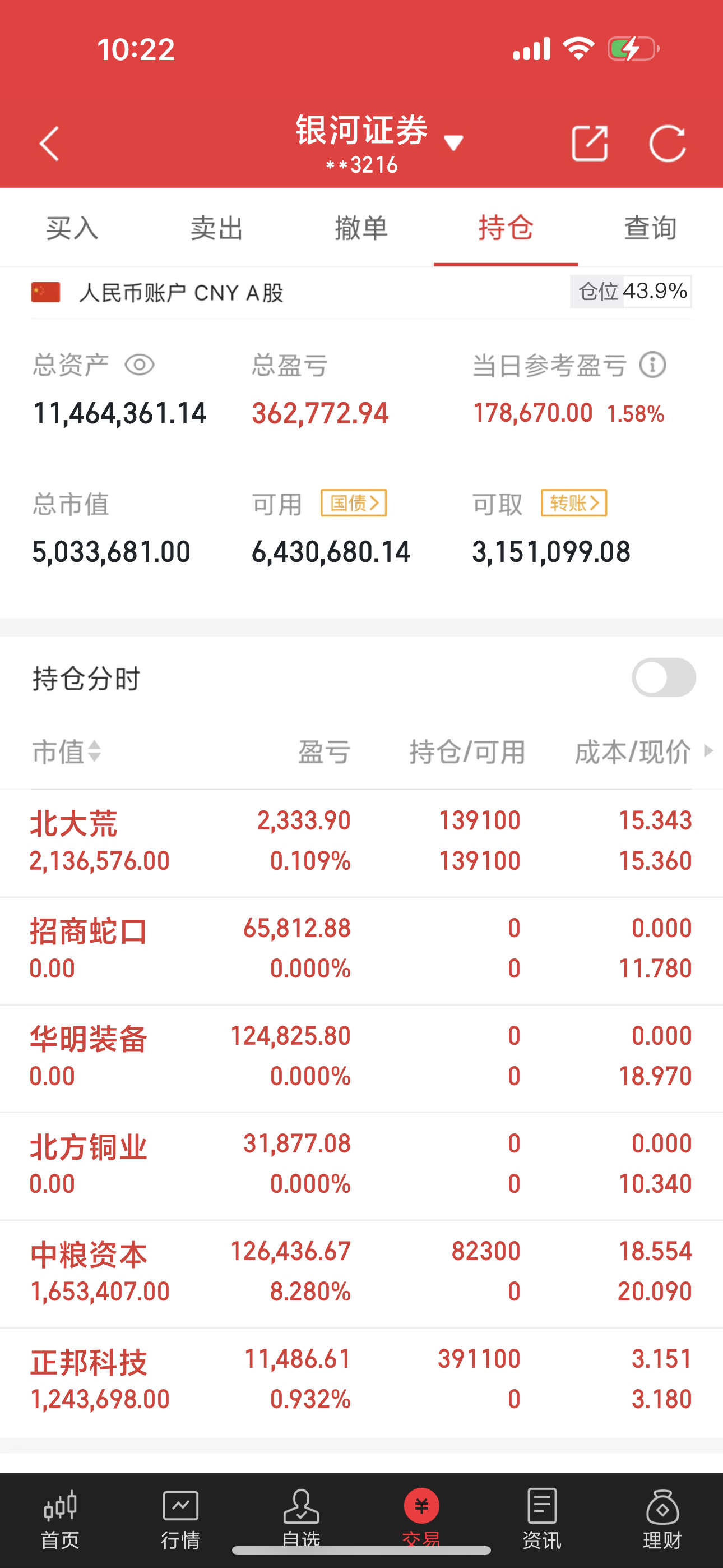 大家早上好北大荒：今天走势来看，也是回暖了，再拉一波我就会卖出了。今日卖出华明装