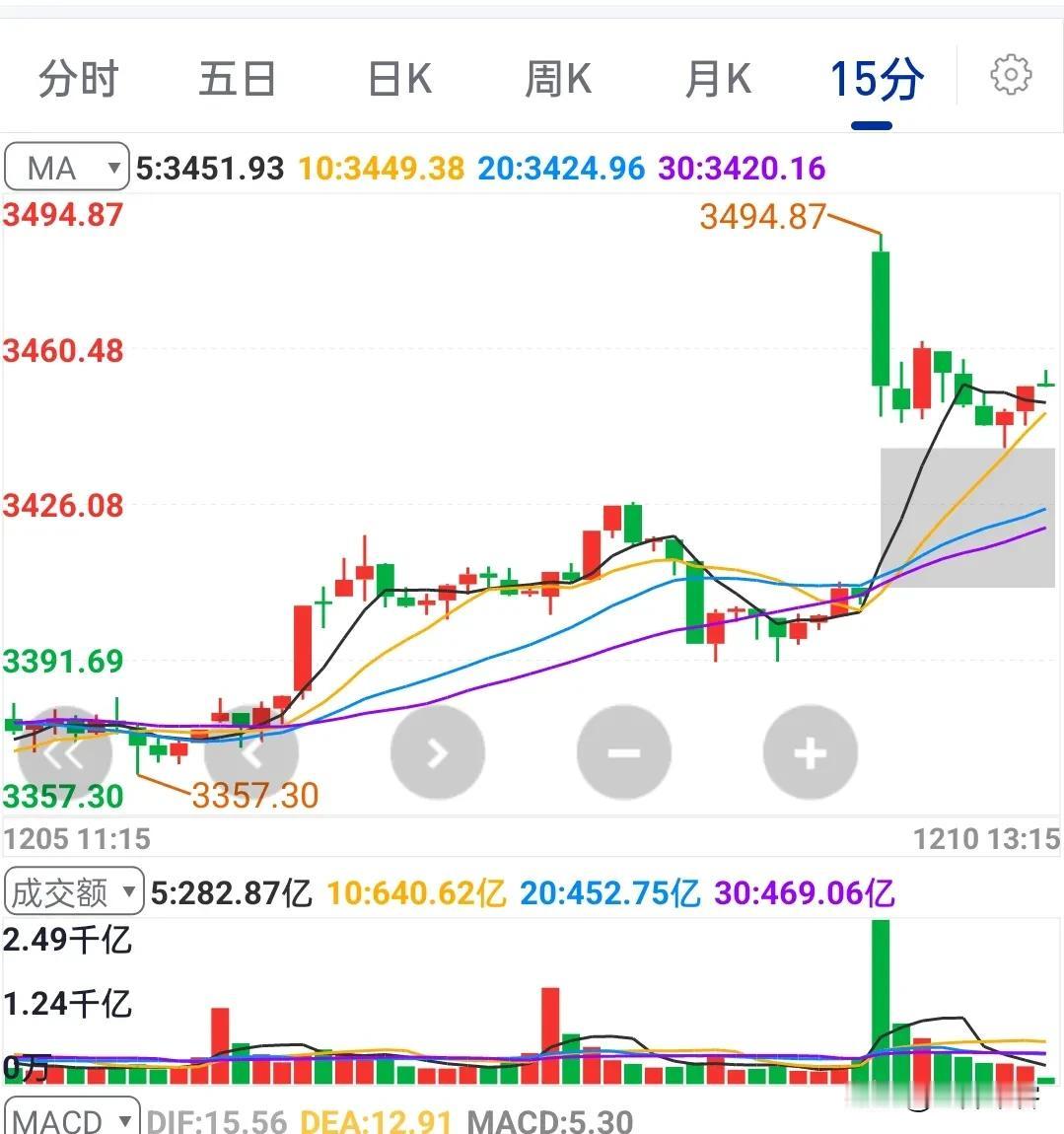 看图说话，巨大的成交量来自第一个15分钟，主力大单资金依然是净流出状态……你品，