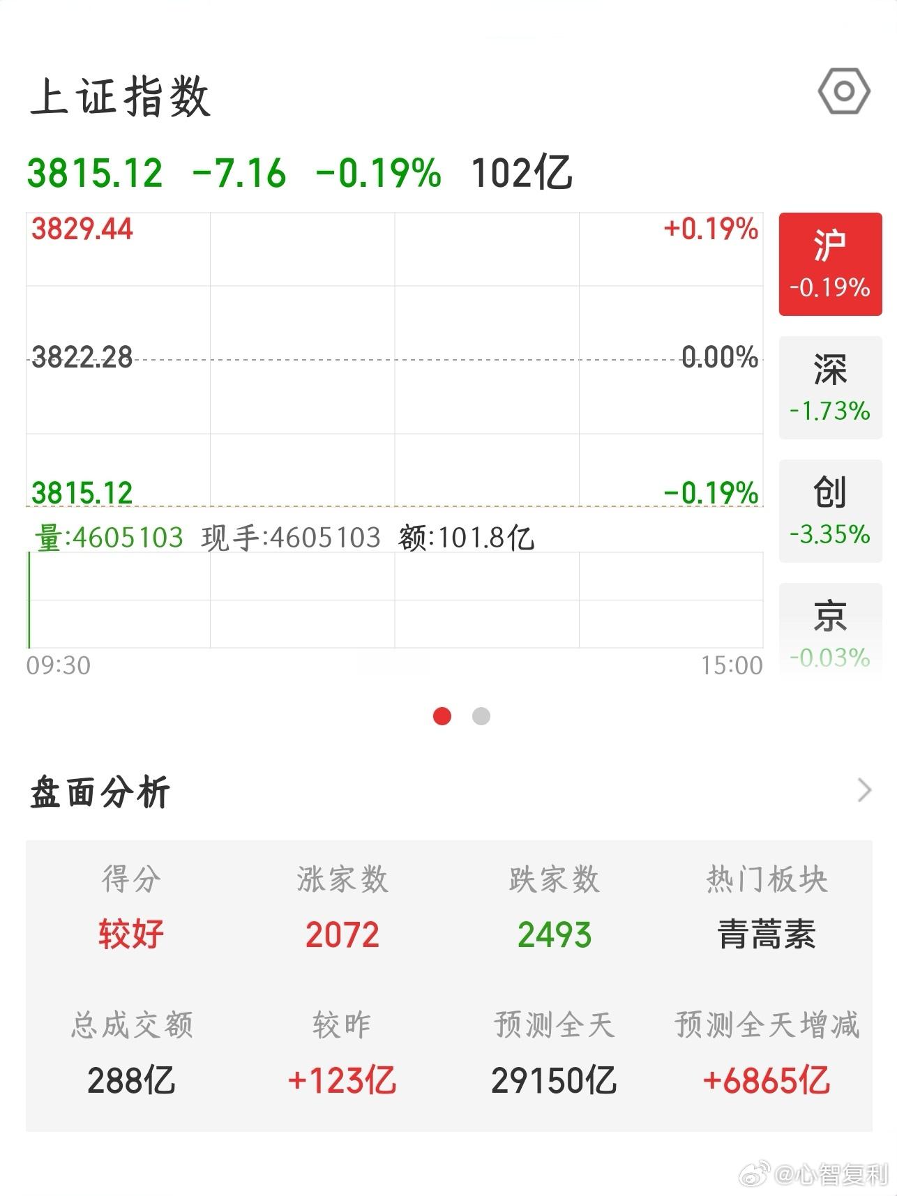 【2026.8.5】开盘：上证指数 开盘下跌 7.16，报 3815.12；上涨