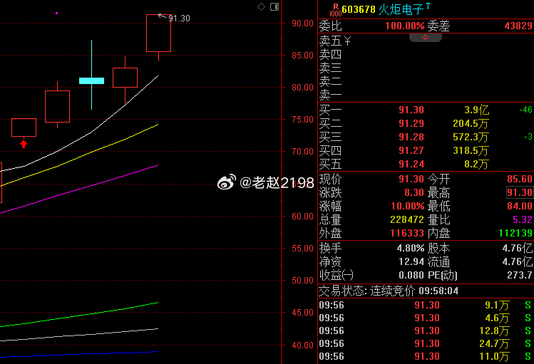 恭喜🎉上周五的真爱作业：火炬电子 快速封板10cm涨亭！牛不牛？牛的打个888