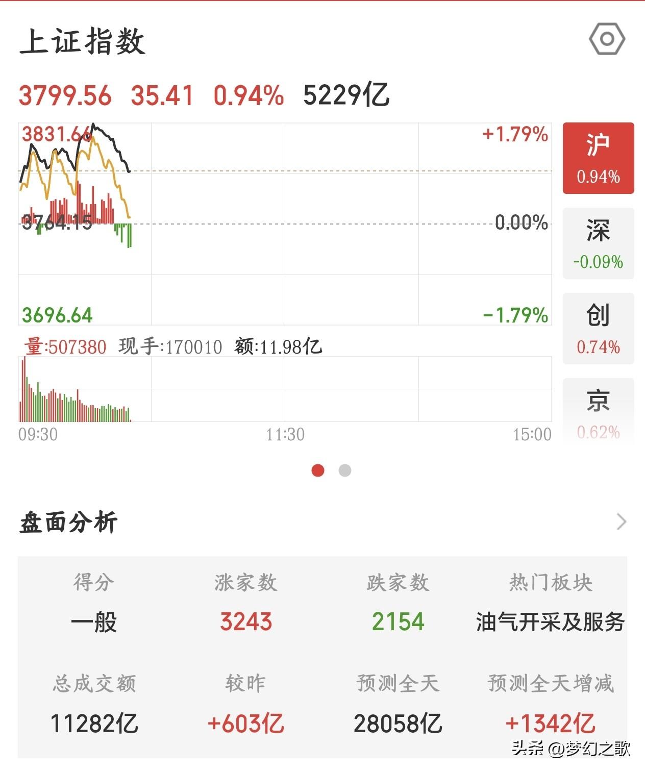 A股这走势不对了，今天不是反弹，是博弈政策
今天A股开始就大涨，实属不易，因为周