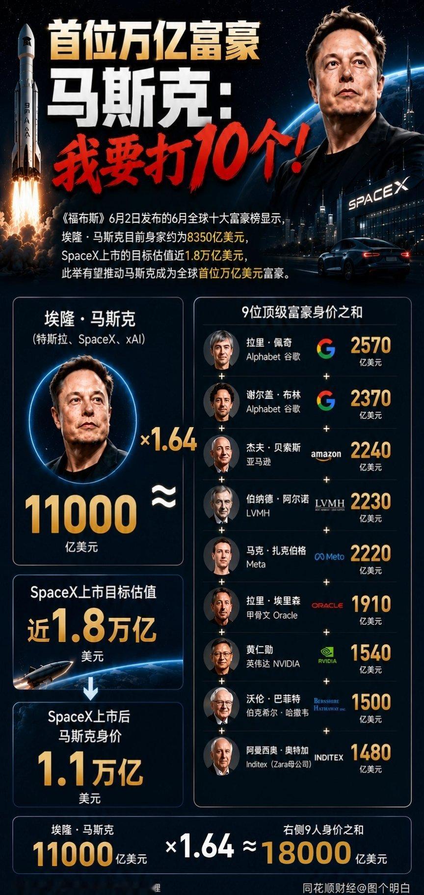 SpaceX正式上市马斯克:我要打10个 