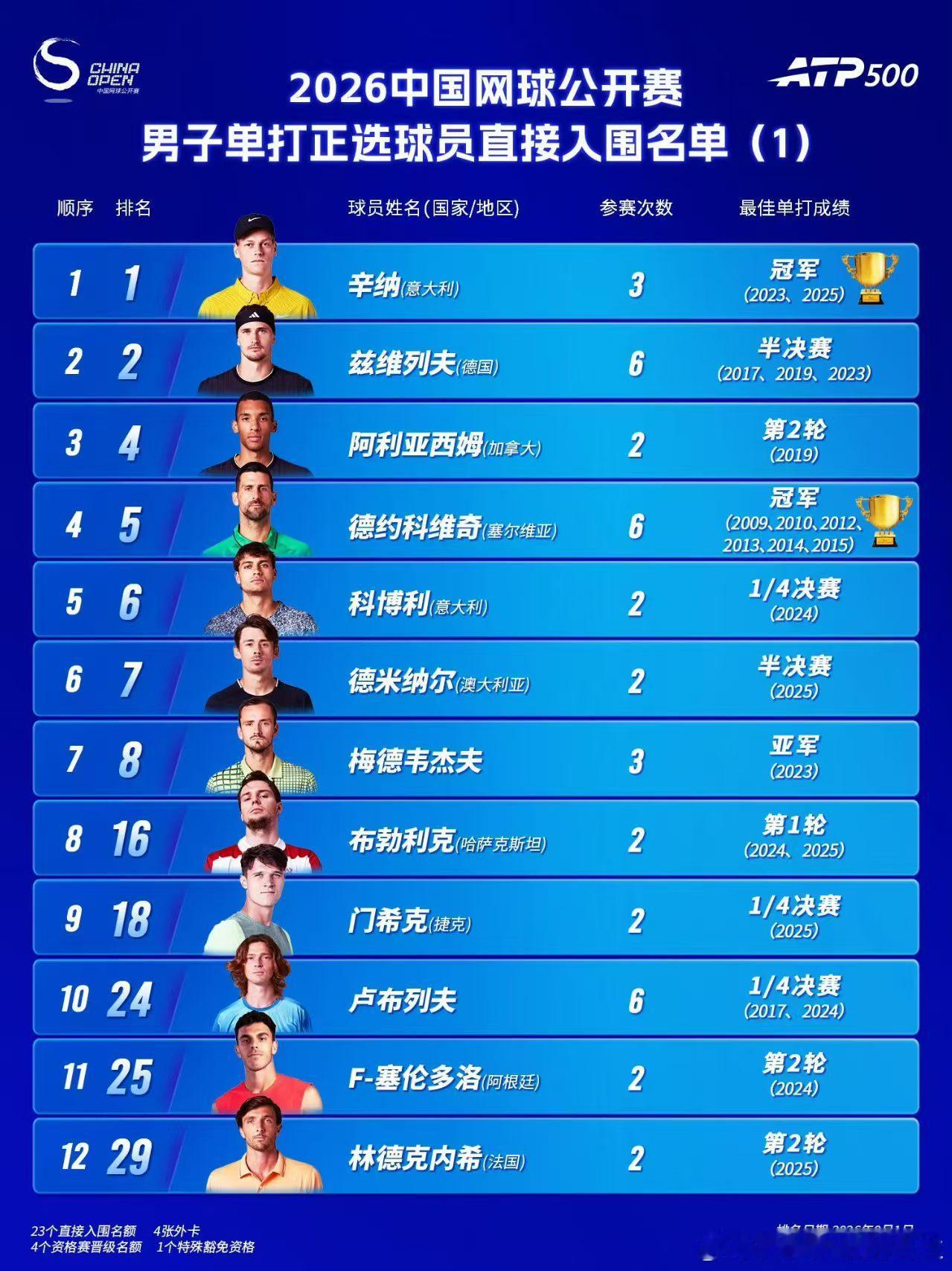 德约科维奇重返中网中网组委会正式官宣，德约科维奇将时隔11年重返中国网球公开赛！