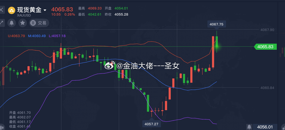 黄金4065-4070附近空，止损4075，参考黄金金价A股光又回来了