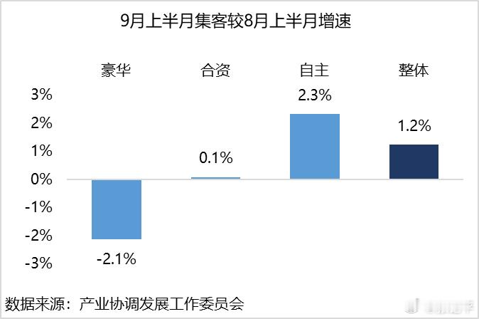 中国汽车流通协会的数据：9月上半月客流、订单、销量、库存。豪华品牌都是下降的，当