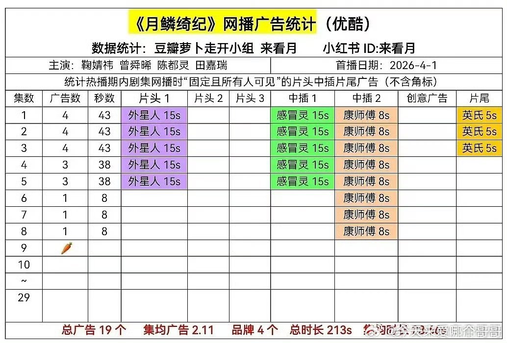 月鳞绮纪 数据蛮好看的啊，为啥广告这么差 