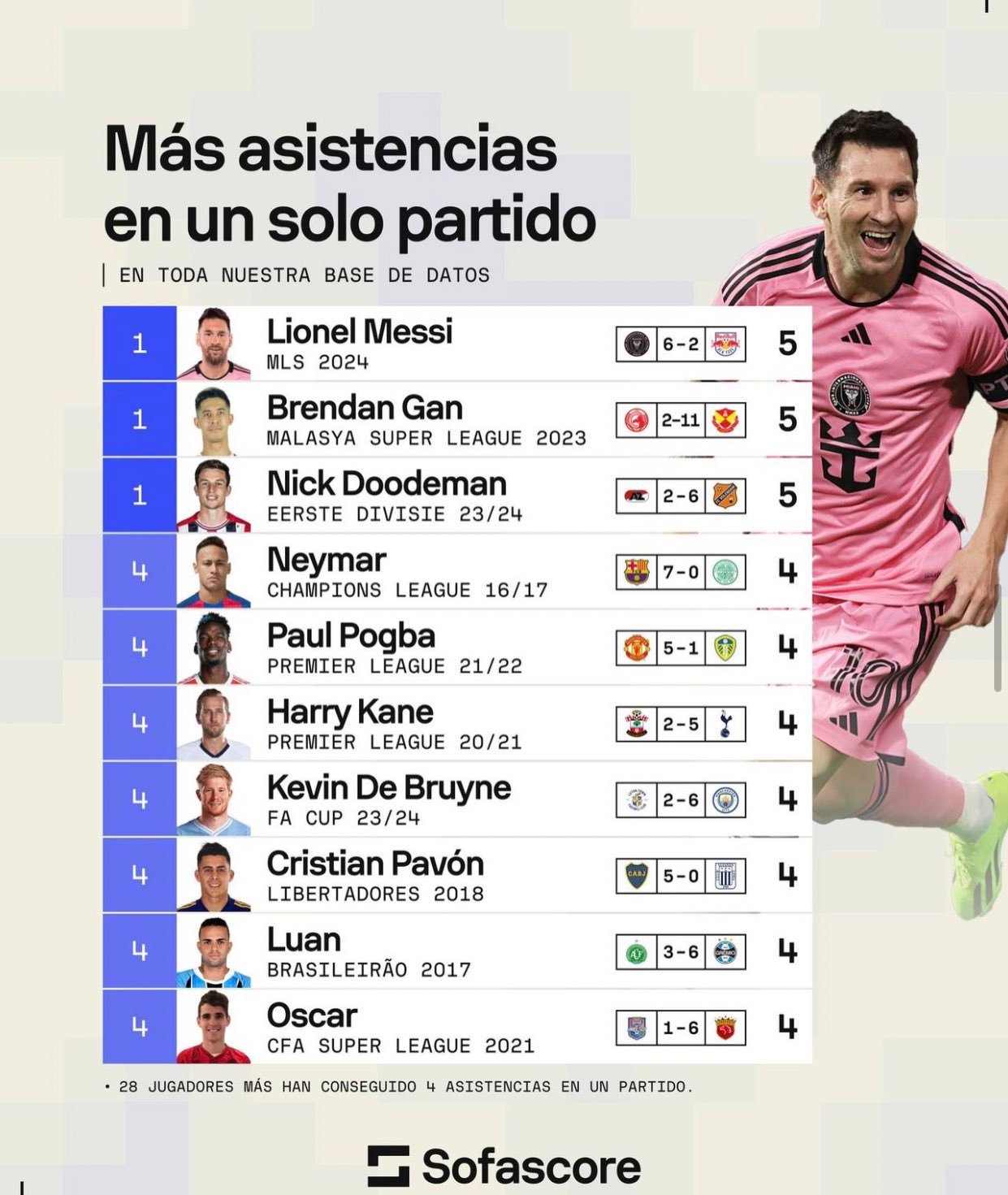 自Sofascore统计以来，梅西并列单场贡献助攻最多，且用时最短✨🇦🇷🅰