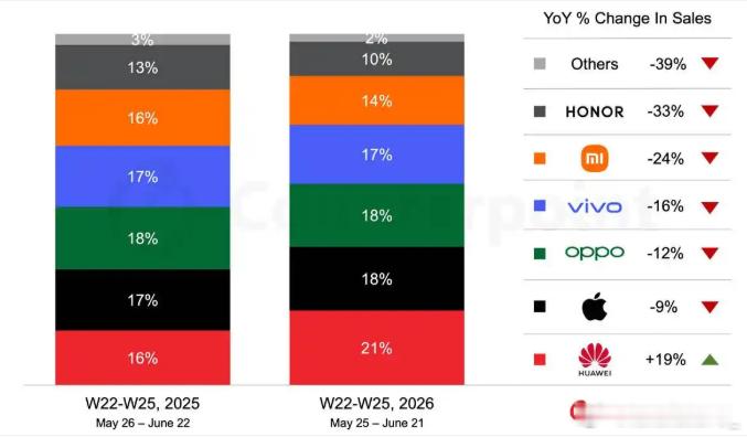 Counterpoint最新报告显示今年618国内手机总销量跌13%，但华为拿下