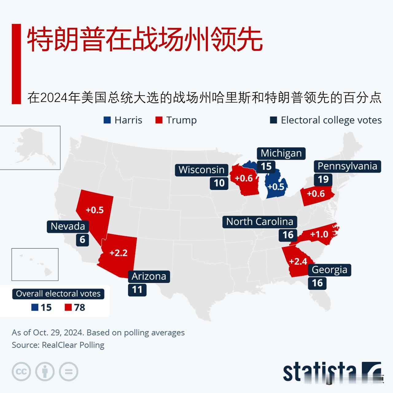 民调显示，特朗普继续在战场州领先

截至2024年10月29日，RealClea
