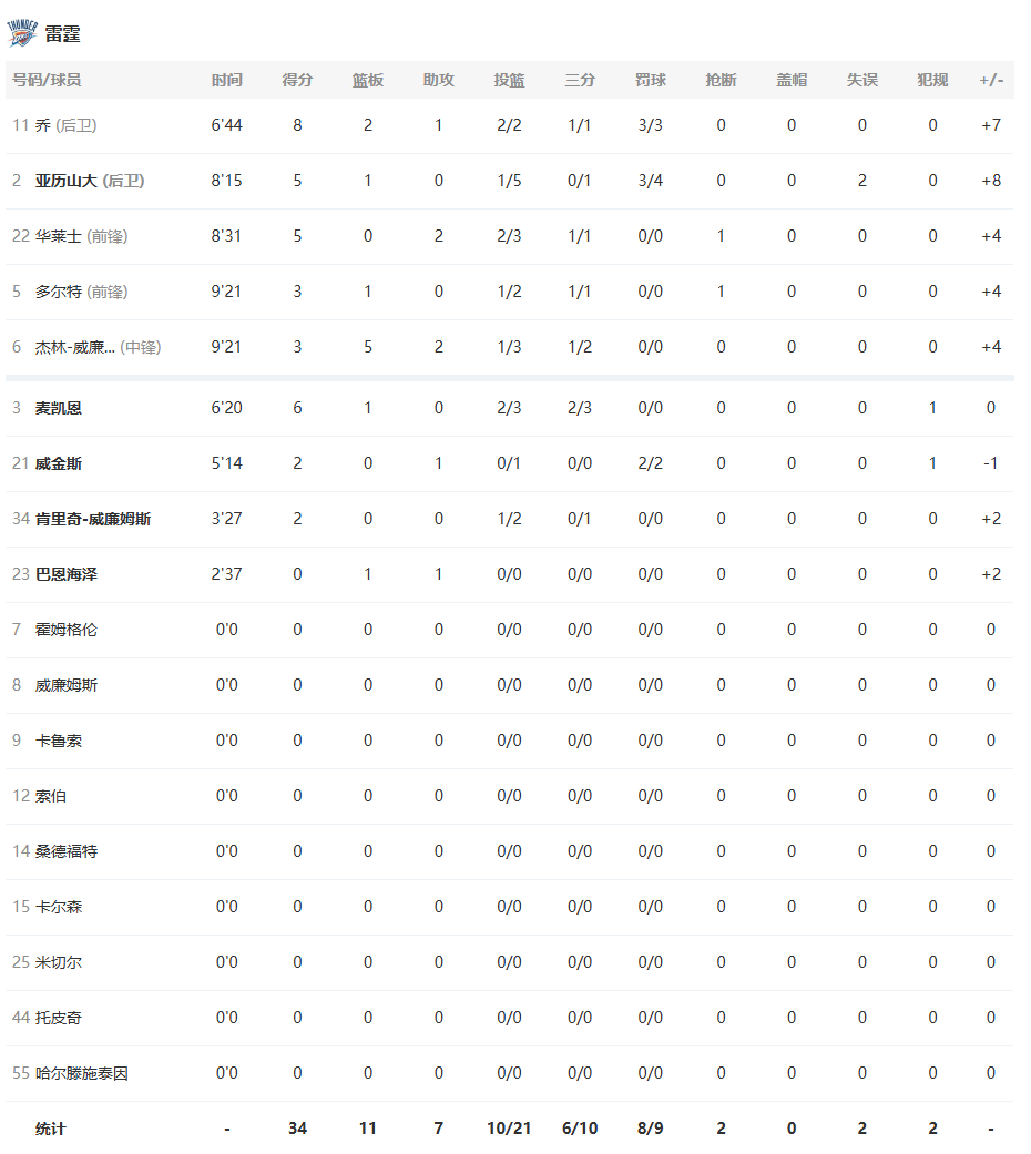 首节比赛结束，雷霆34-28领先勇士进入第二节！以赛亚乔2中2砍下8+2+1，亚