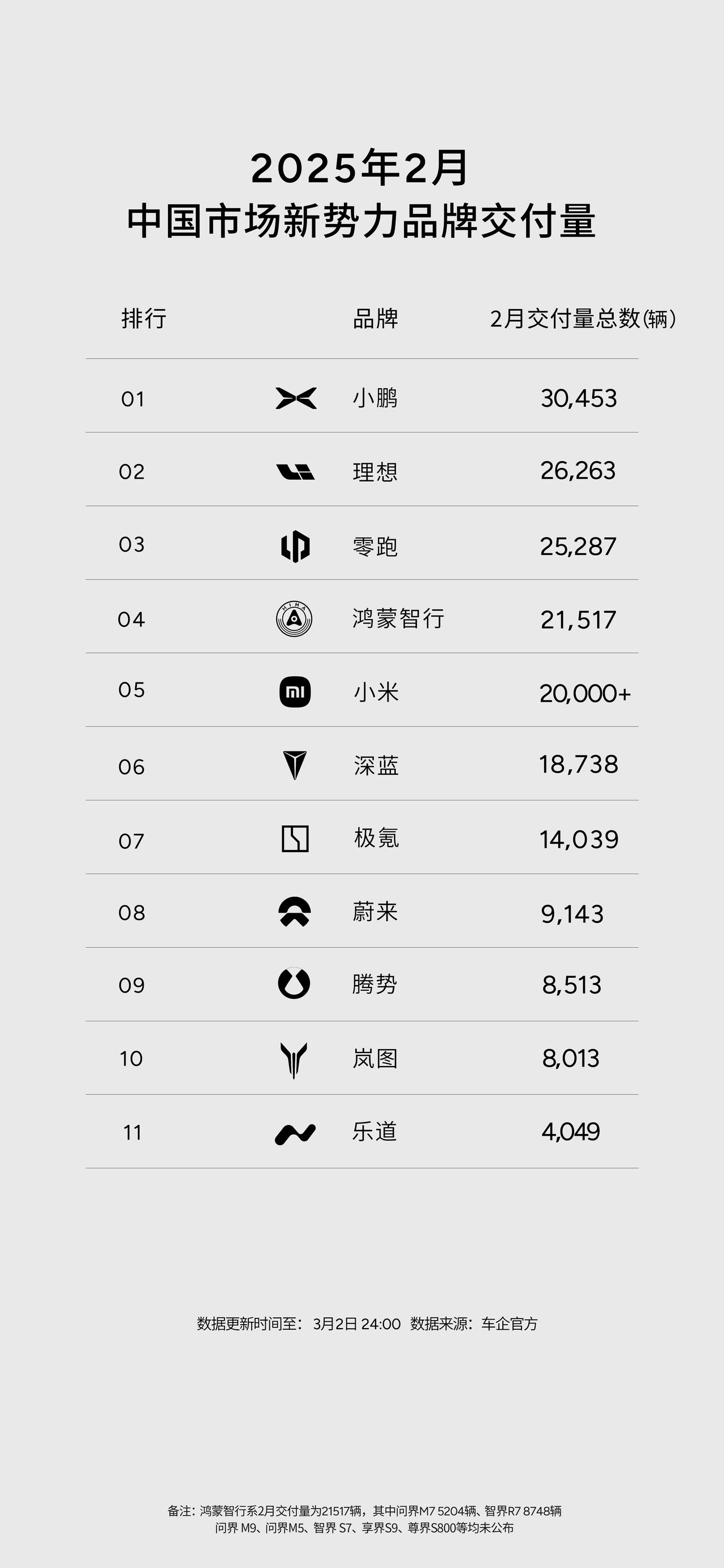 小鹏汽车凭借2月交付量同环比双增长、同比增速达 570% 的惊喜表现，蝉联新势力