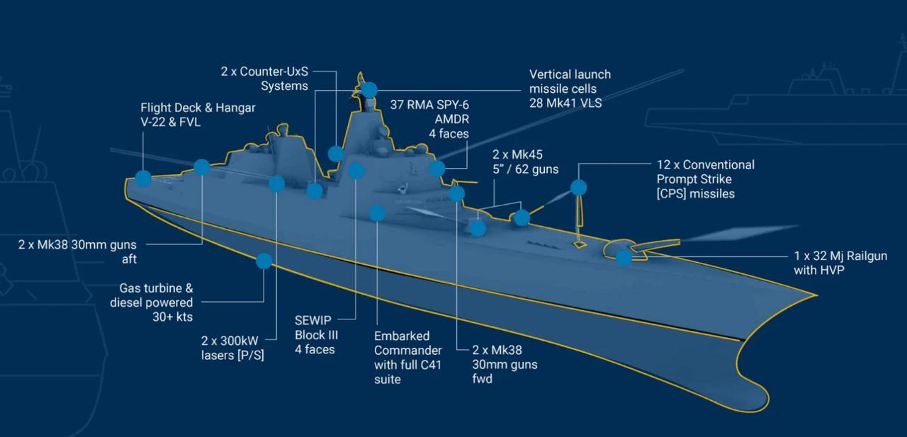 “特朗普”级导弹战列舰
排水量3.5万吨，长256米～268米，宽32米～35米