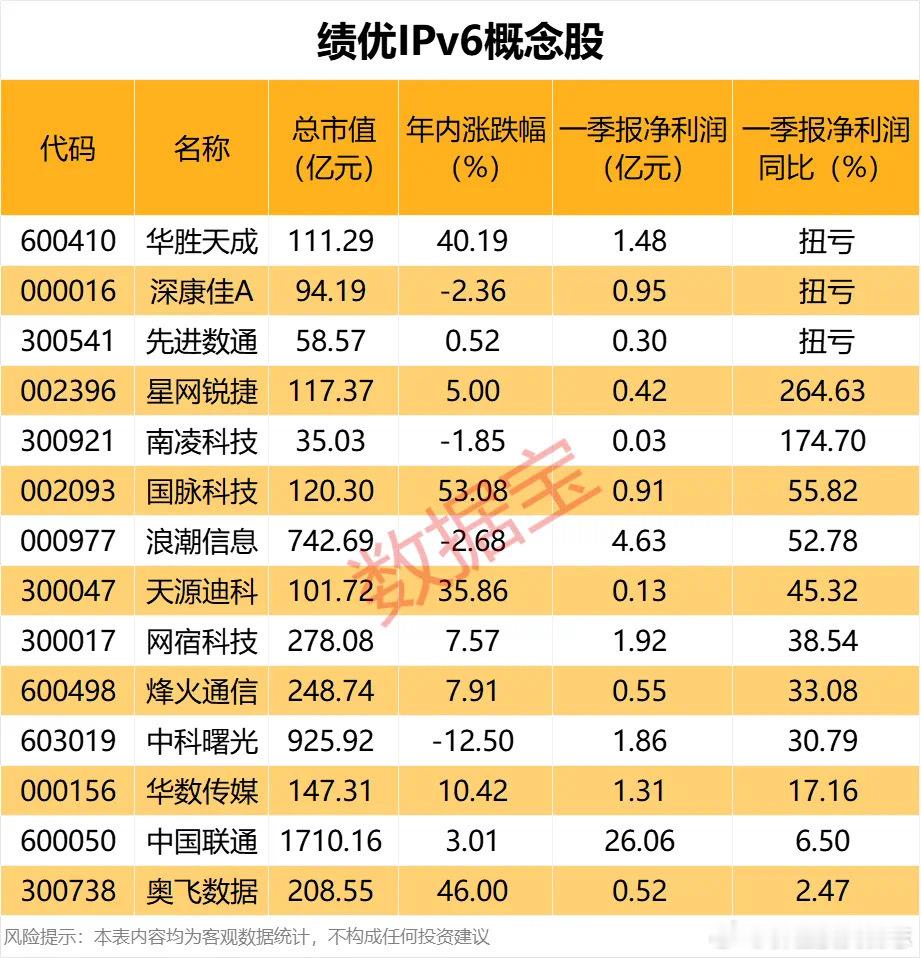 价值投资日志[超话] 今年以来，IPv6概念股股价表现亮眼，平均上涨13.45%