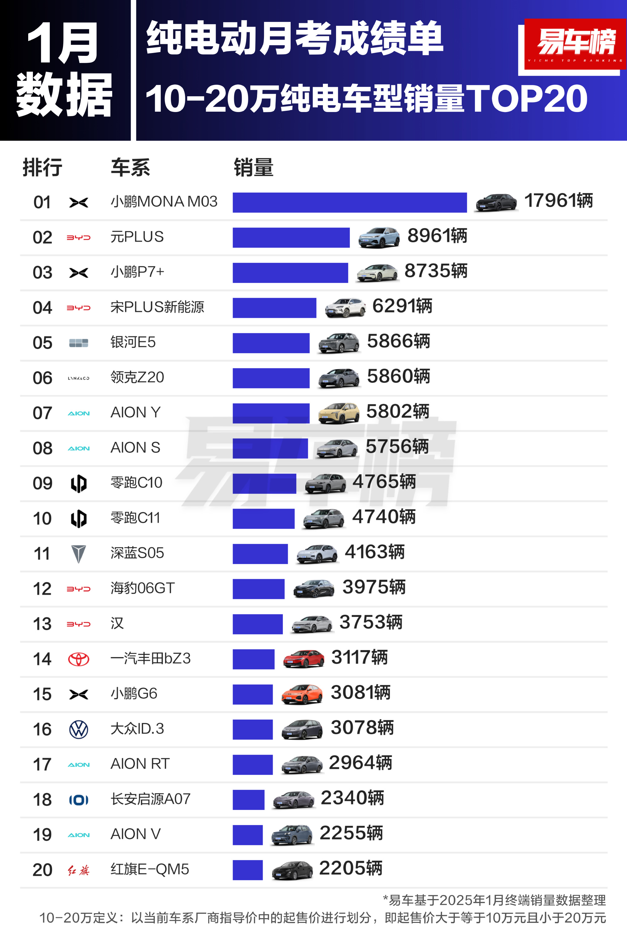 小鹏也是好起来了，MONA第一，P7+第三，这回，遥遥领先可以用了？[doge]