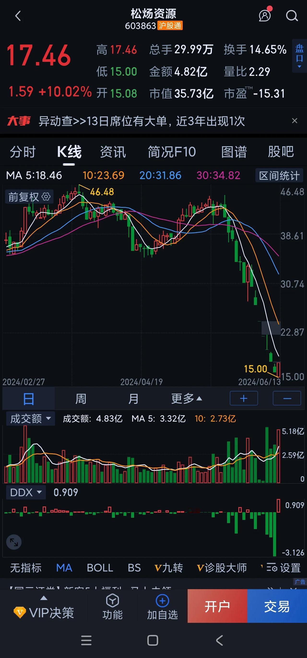 持有这个股票的，是不是得整出心脏病，涨得有多猛，跌的就有多惨[捂脸]

#股票交