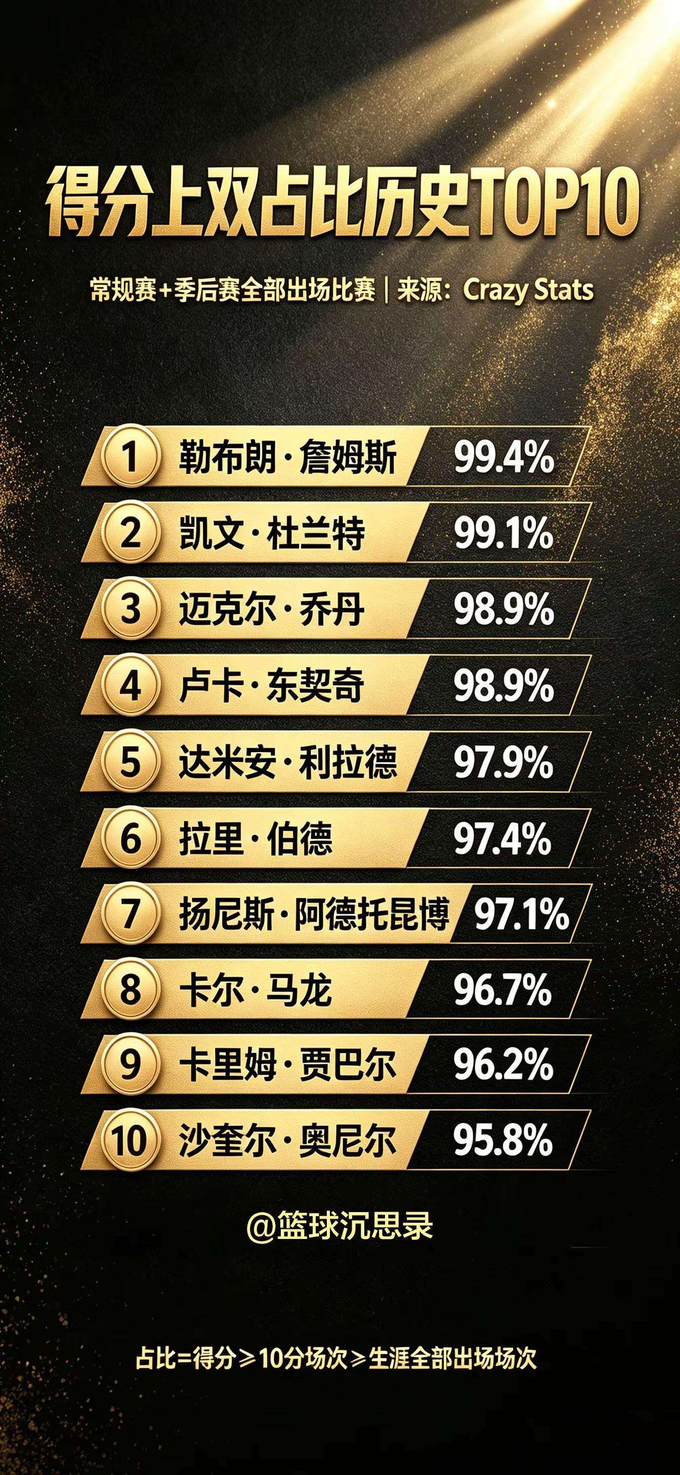 得分上双代表球员的得分稳定，詹姆斯第一。生涯得分上双占比，詹姆斯99.4%排名历