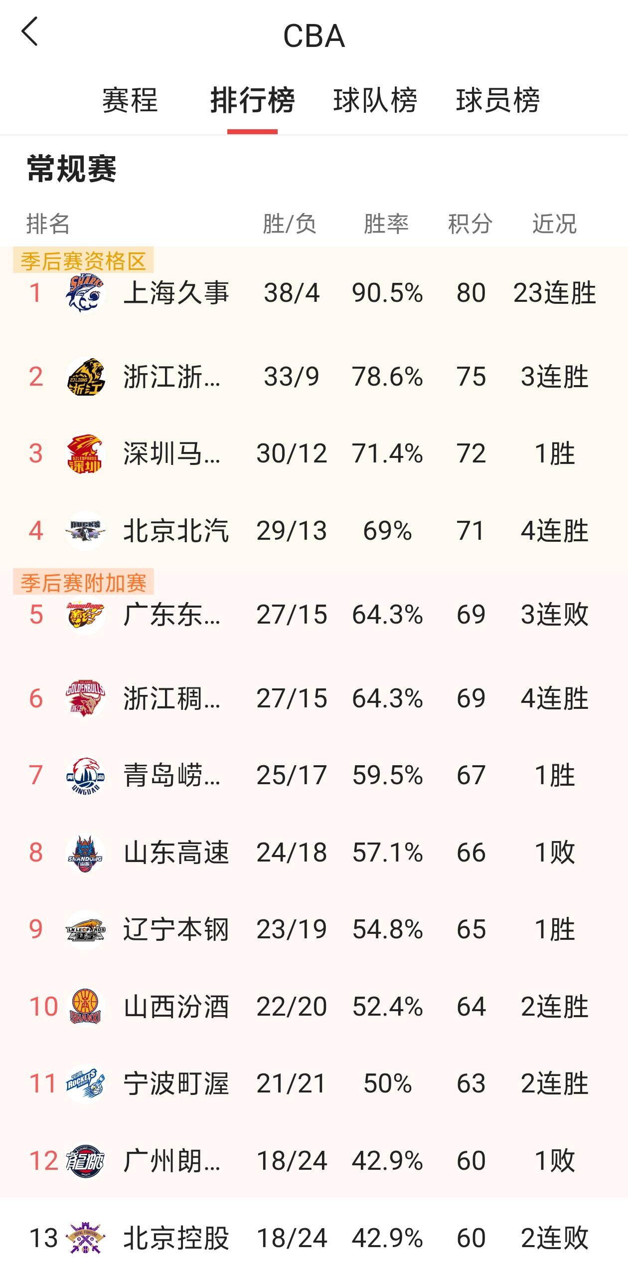 CBA大洗牌，第一名和倒数第一名令人震惊。截止4月25号，排行榜上显示，CBA2