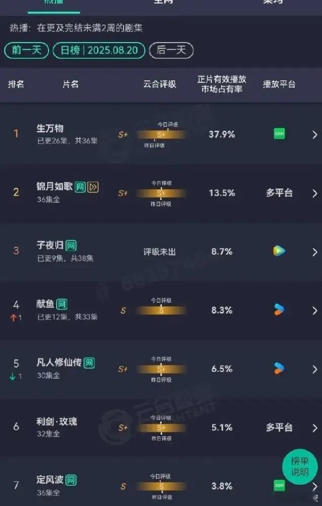 杨幂《生万物》吸干大盘云合日播放量破亿，占比37.9%,此前肖战的《藏海传》云合