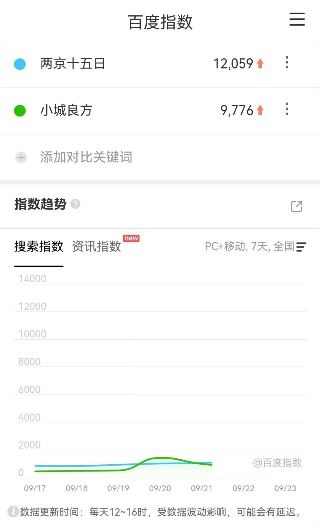 昨天的爱奇艺悦享会百指出来了成毅牛逼《两京十五日》太有实力了[哈哈][哈哈]🐸