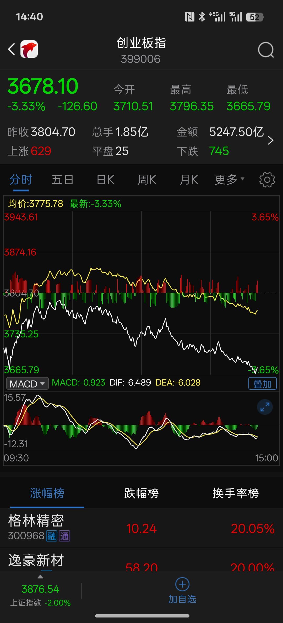 今天机构资金玩的一手好牌，上午，一个低开旱地拔葱拉高过后，下午盘直接跳水回到原地