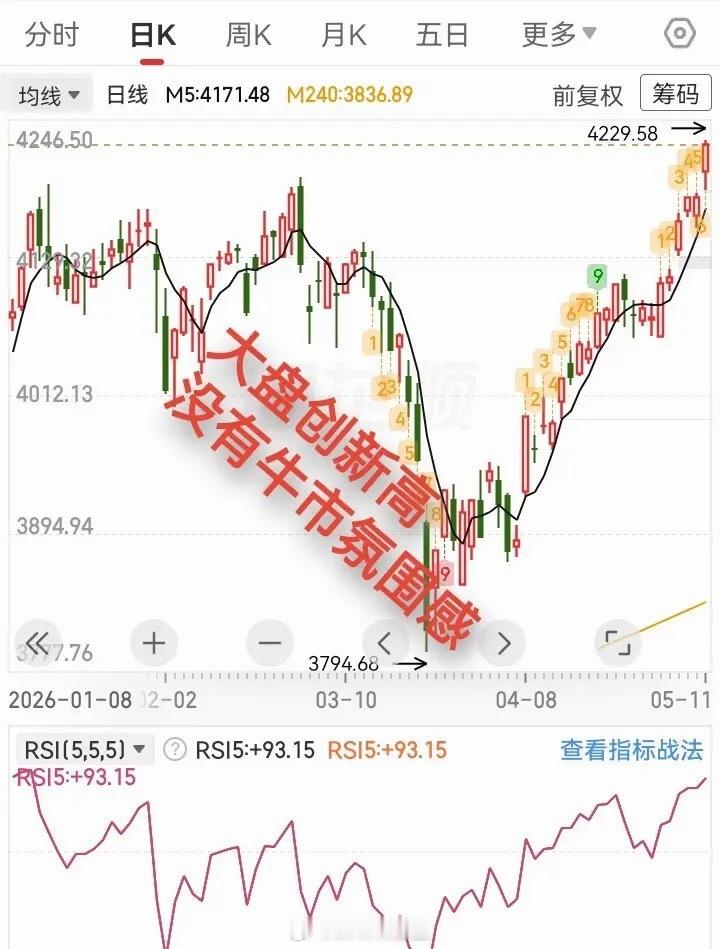 大盘加速创新高，但整个市场找不到牛市氛围感。今天继续拉科技，大盘放量大涨，成功突