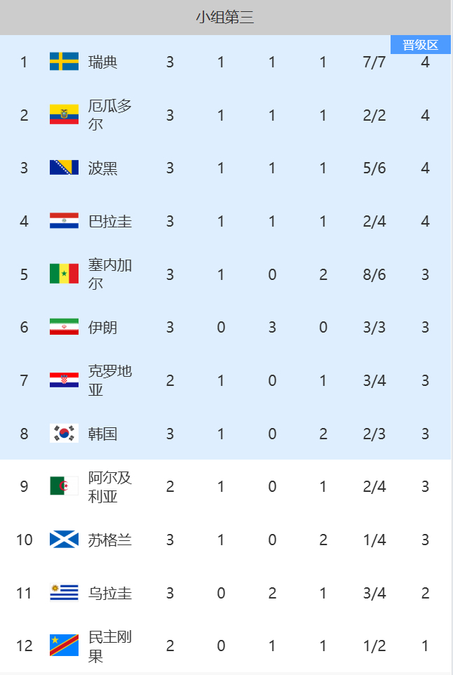 韩国第8韩国队真危险了韩国滑落到第8世界杯 又到了韩国队算积分和净胜球的时候了。