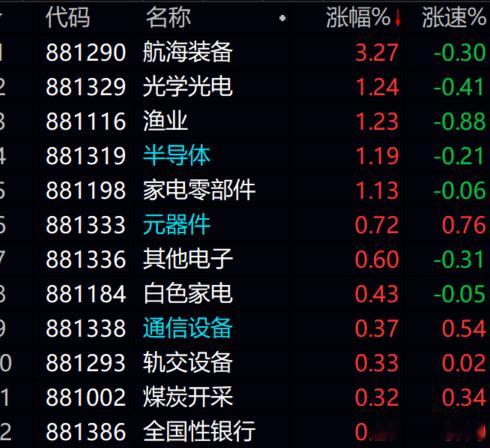 整个A股，除了科技   其他都是一地鸡毛！！！！