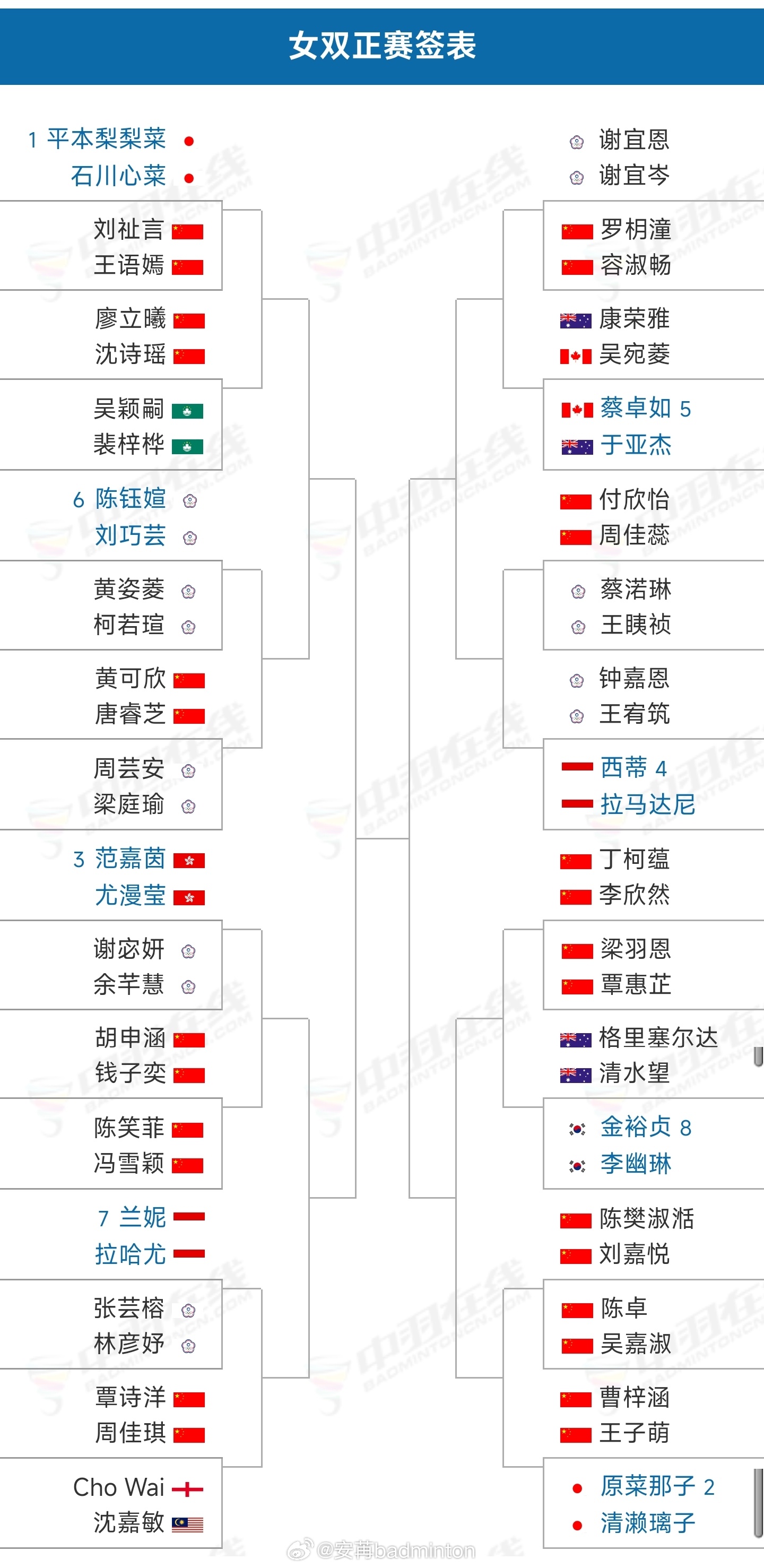 🔥签表出炉2026年瑞昌羽毛球大师赛比赛时间：3月10日-3月15日地点：中国