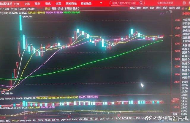 下周大盘走势预判。12月30号到12月31号。元旦将至，股市这两天有点蔫儿。交易