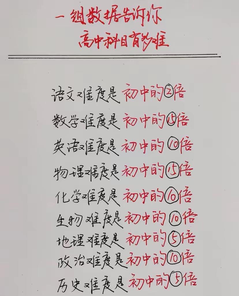 一组数据告诉你，
高中科目有多难。