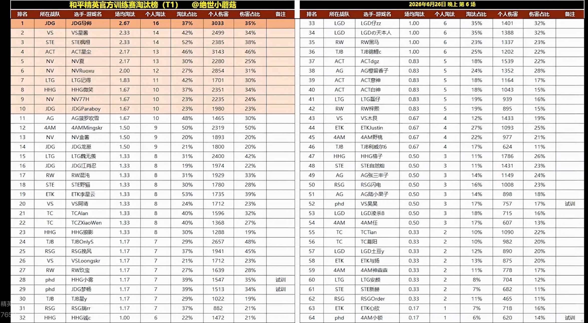0626晚间训练赛战报2026PEL2026PEL夏季赛