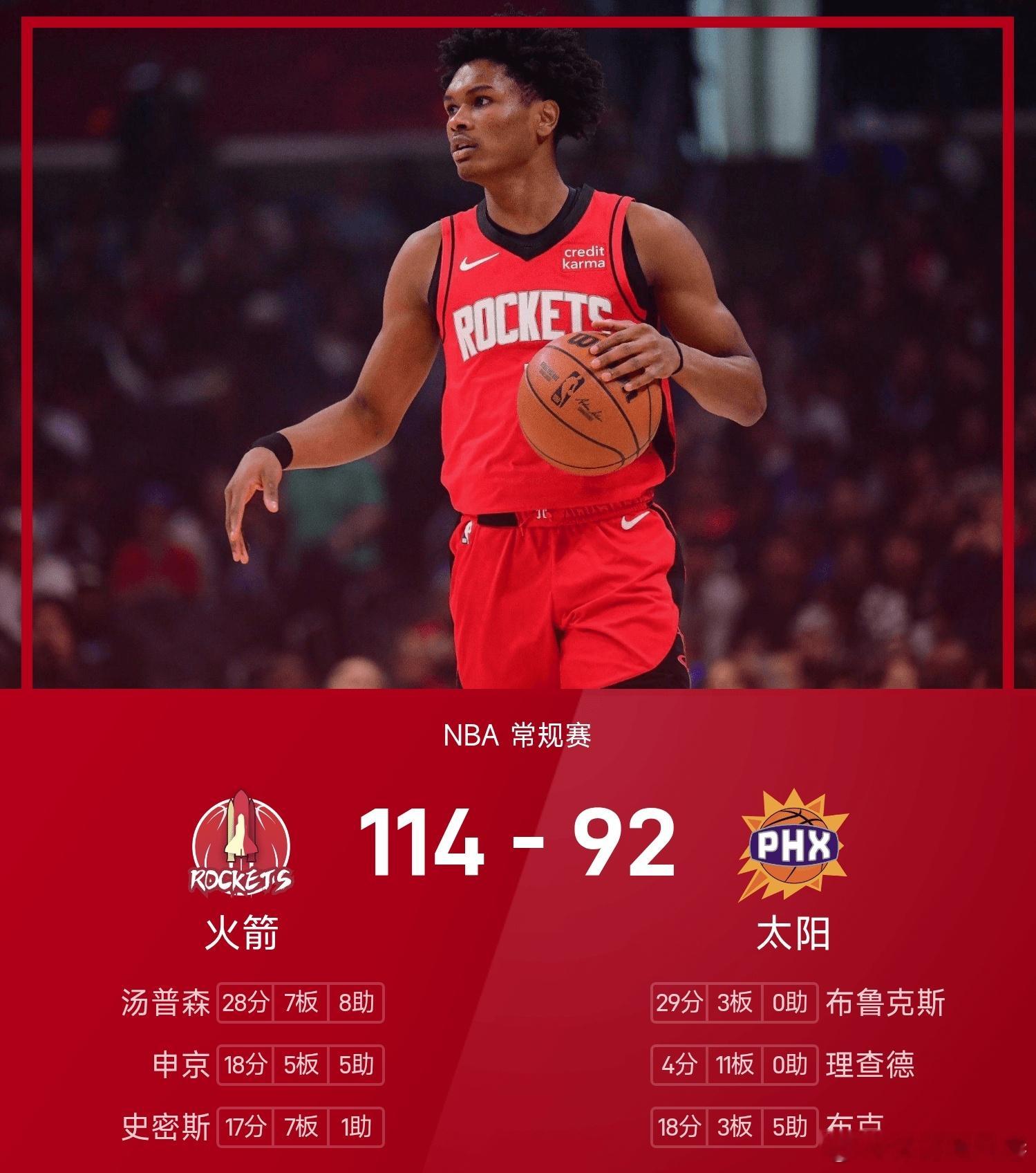 太阳92-114不敌火箭。阿门·汤普森得到28分7板8助率队取胜，狄龙空砍全场最