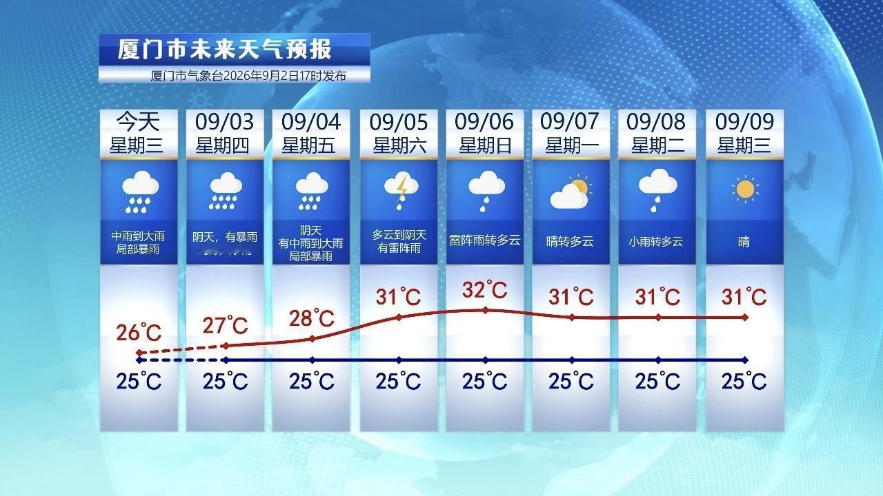 【9月3日至9日，厦门未来七天天气预报】

今天，厦门出现了持续性降雨，统计1日