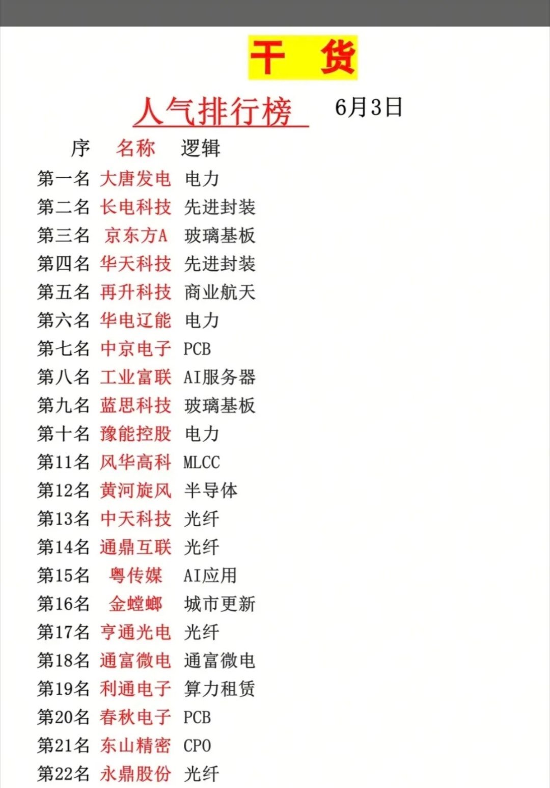 6.3周三  市场热点+人气热度榜TOP20！1.电力2.先进封装3.玻璃基板4