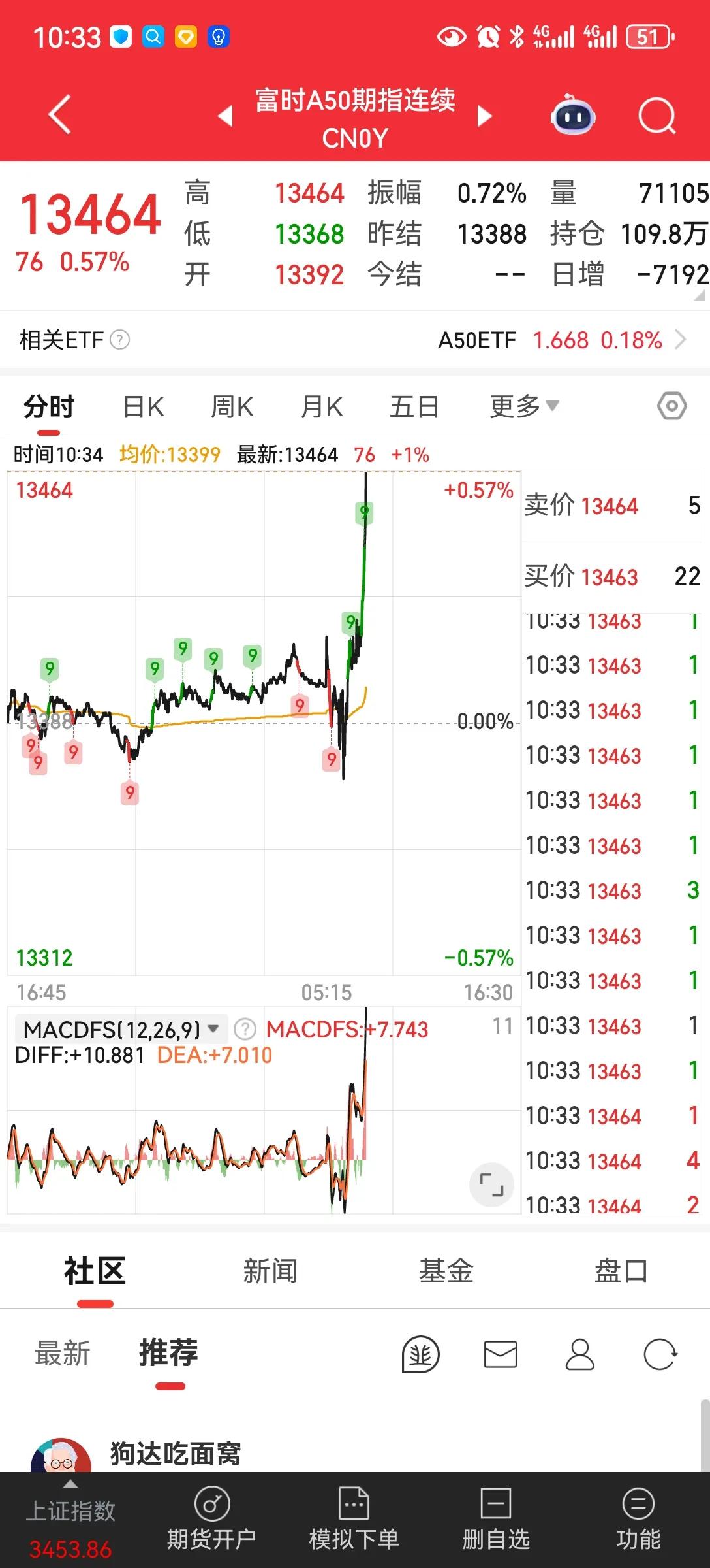 生日礼物就看你了
今天港股休息，我们怎么走，需要带头大哥。A50今天就看你的了，