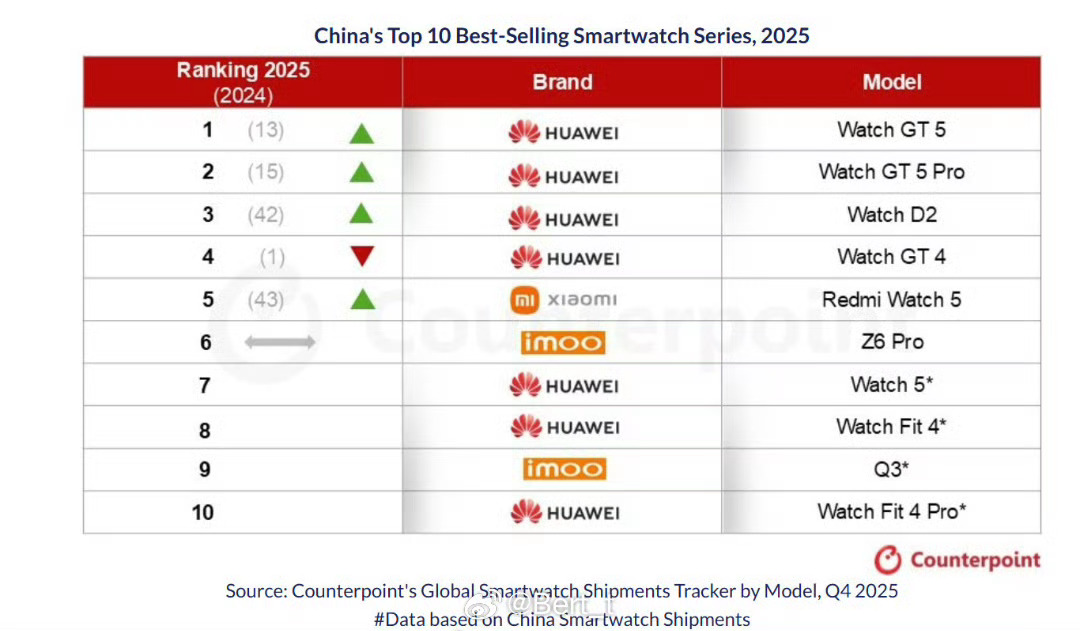 来自Counterpoint的数据2025年中国Top10销量智能手表型号 