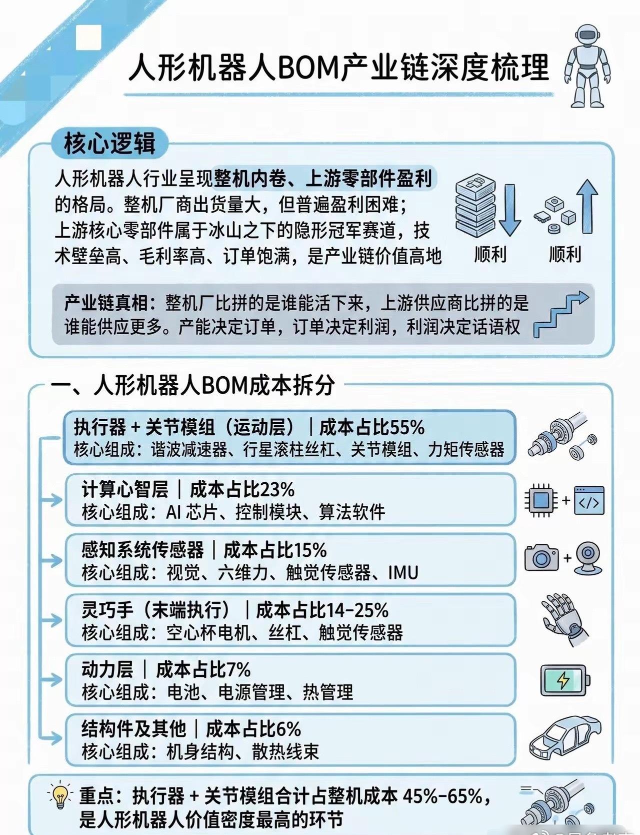 人形机器人BOM产业链深度梳理｜整机内卷，上游零部件才是价值高地
​人形机器人行