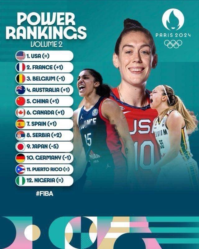 FIBA官方更新了巴黎奥运女篮第二期实力榜，排名发生了不小的变化。相比首期实力榜