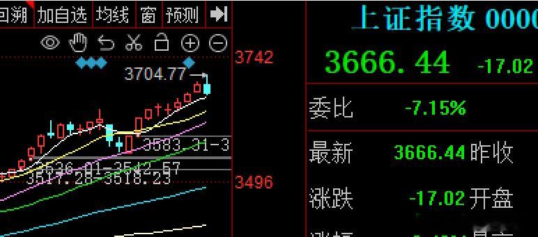 8连阳，就差一点就练就了9阳真经承接昨天的新高强势，今天大A高开向上挑战，券商寒