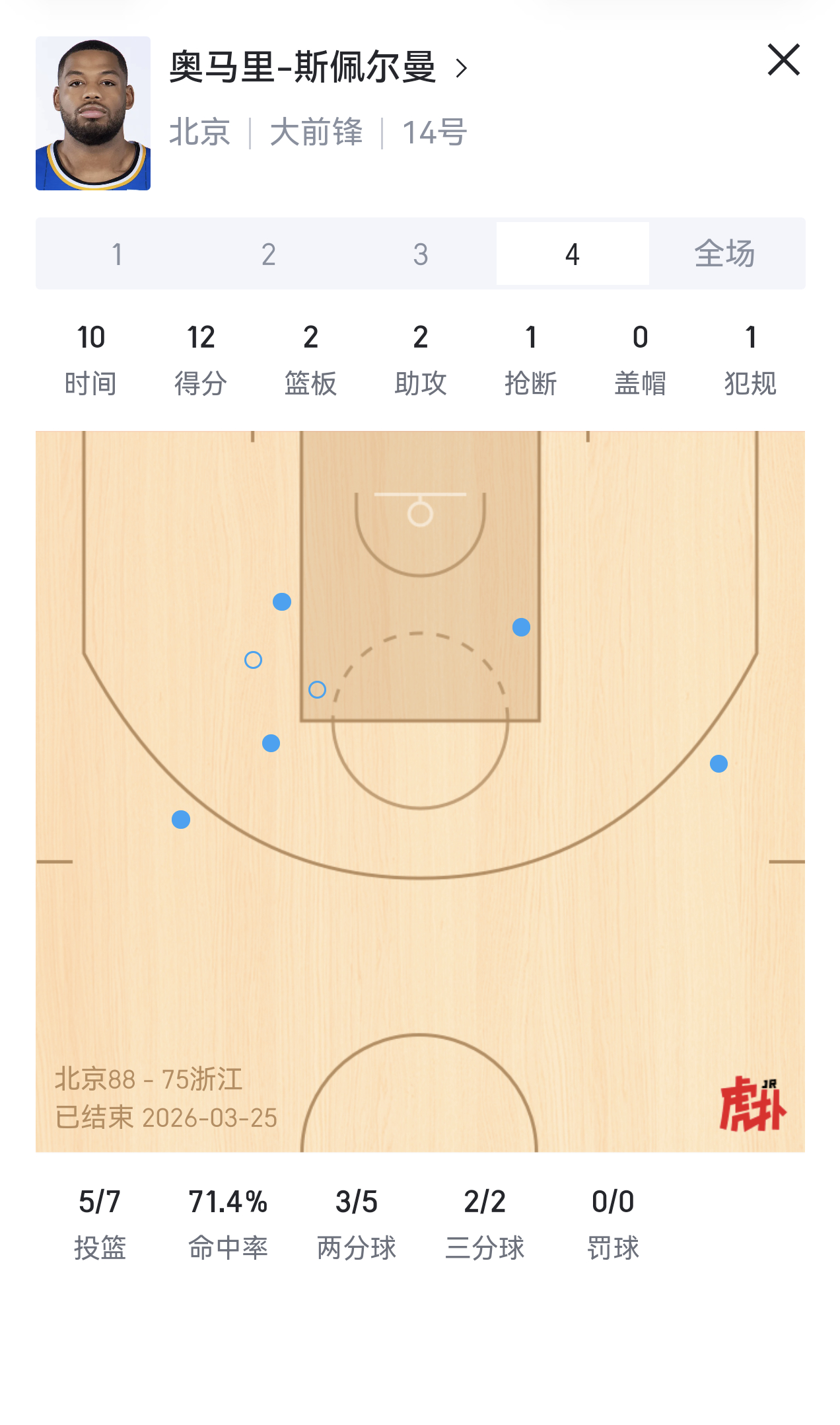 我在想，以后首钢队让斯佩尔曼打第四节是不是更好一点北京男篮vs浙江男篮