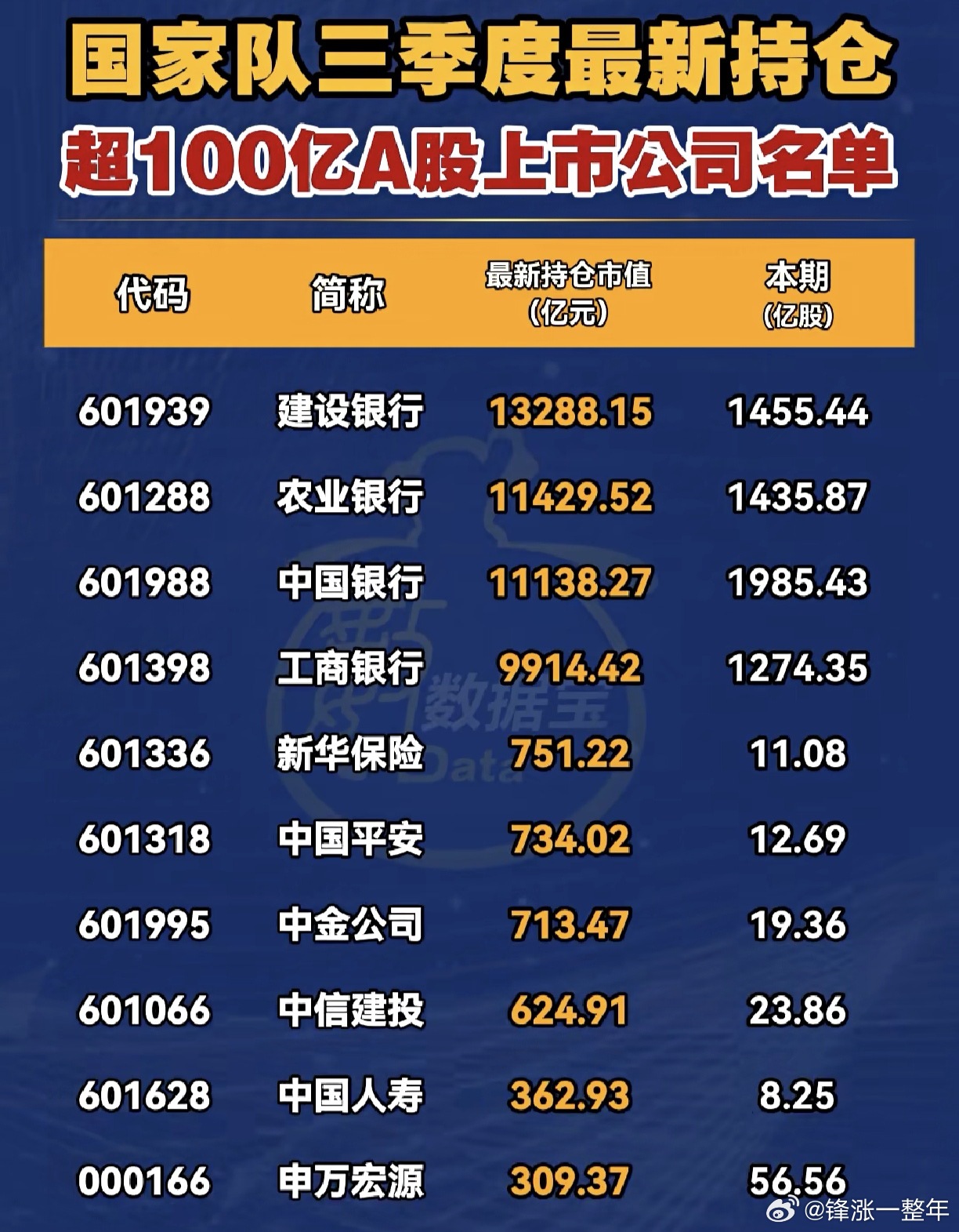 A股 三季度，国家队大买股名单 ​​​