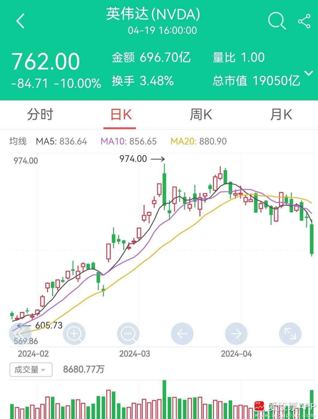 一觉醒来发现，英伟达竟然大跌10%，超威电脑更是暴跌23%，这是人工智能泡沫要破
