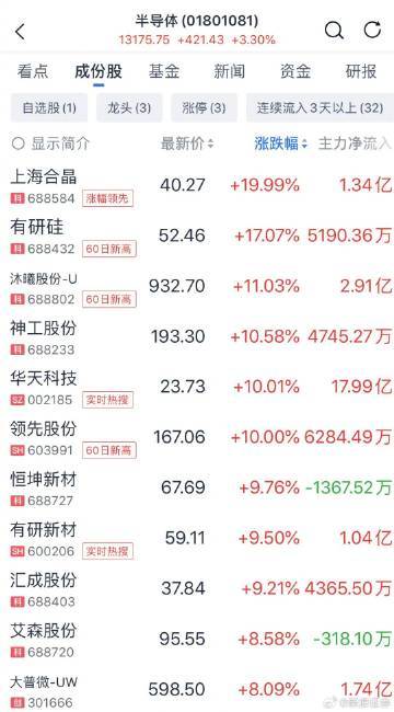 【一则消息突然引爆半导体 】A股半导体板块表现亮眼 7月9日，半导体板块盘中直线