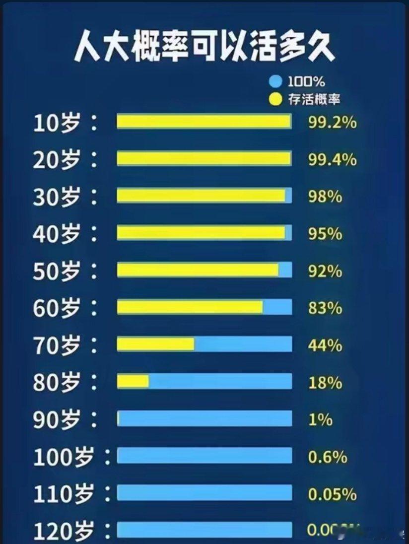 人大概率可以活多久？ 