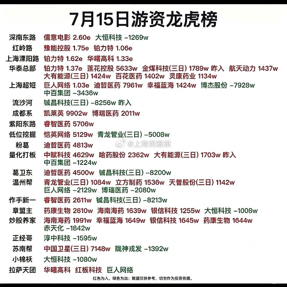7月15日龙虎榜个人复盘记录单纯梳理昨日游资席位交易数据，仅做个人盘面观察，不做